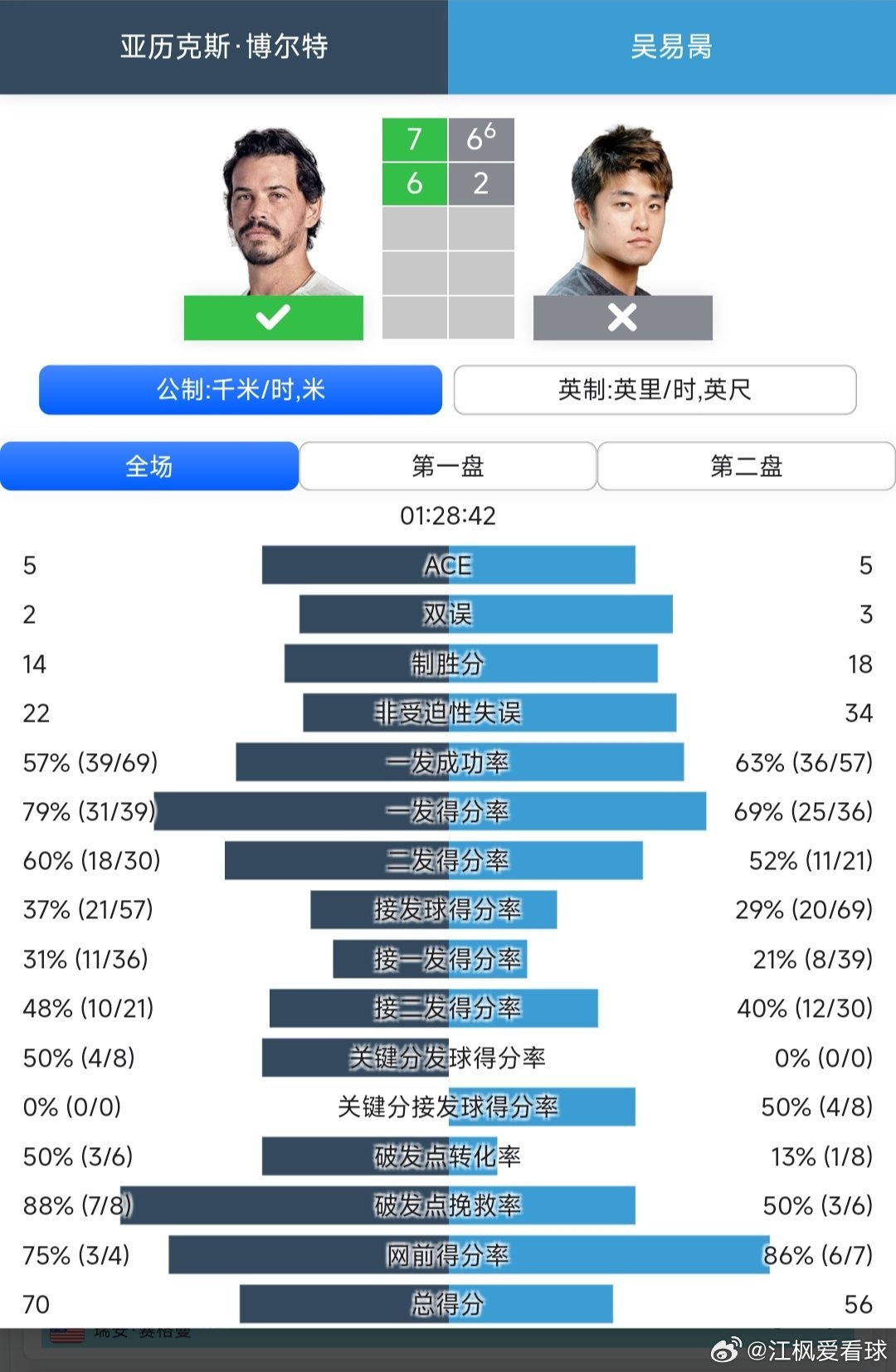 ATP250休斯顿站🇺🇸男单第1轮吴易昺🇨🇳6-7(6)/2-6不敌博尔