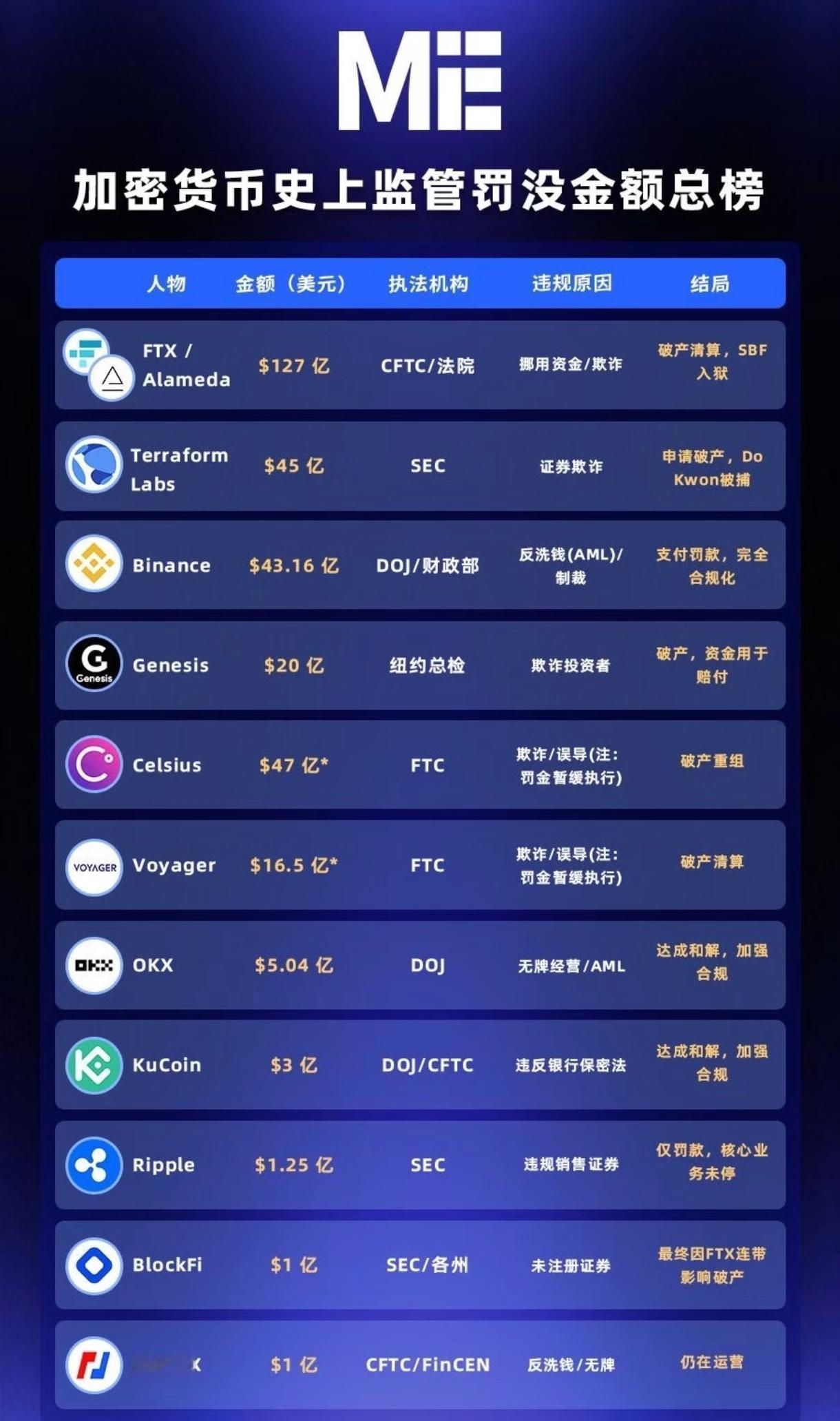 加密货币史上罚没金额总览