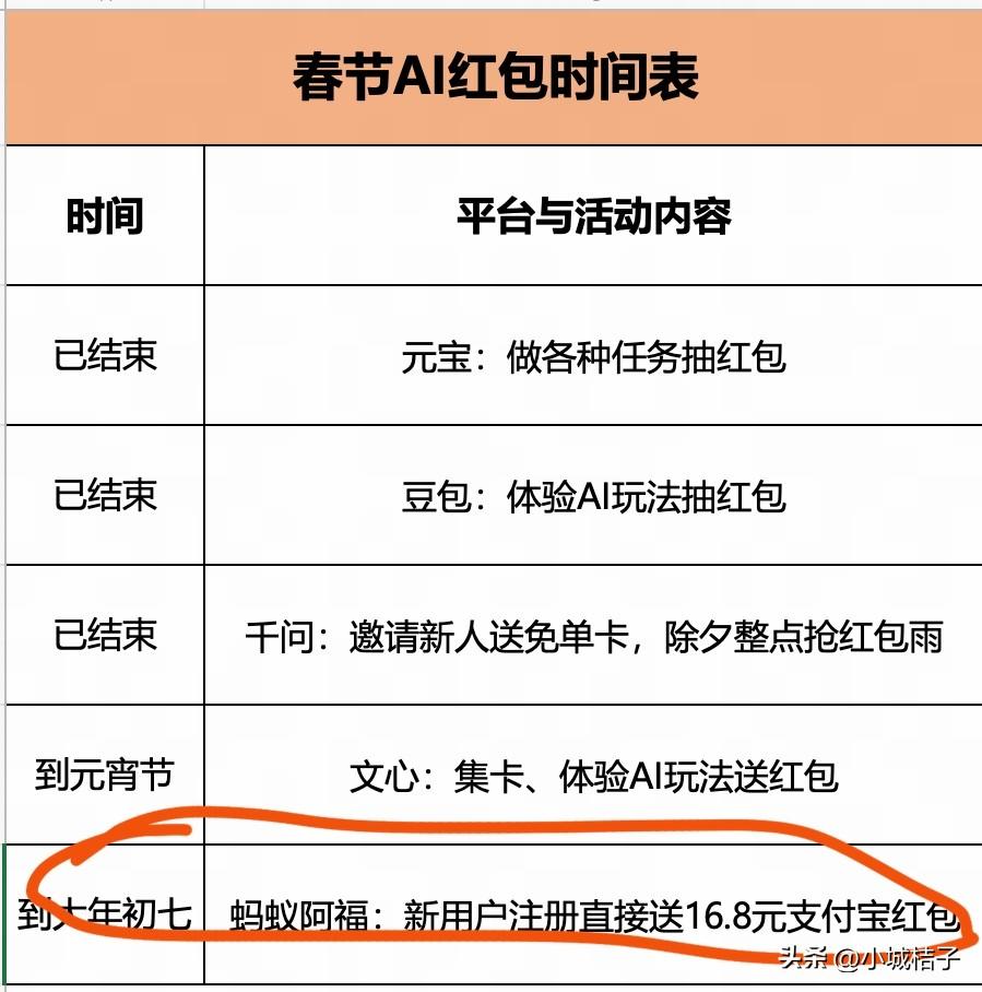 不会有人不知道蚂蚁阿福还有16.8元红包吧？

在把所有与AI有关的活动查了遍后