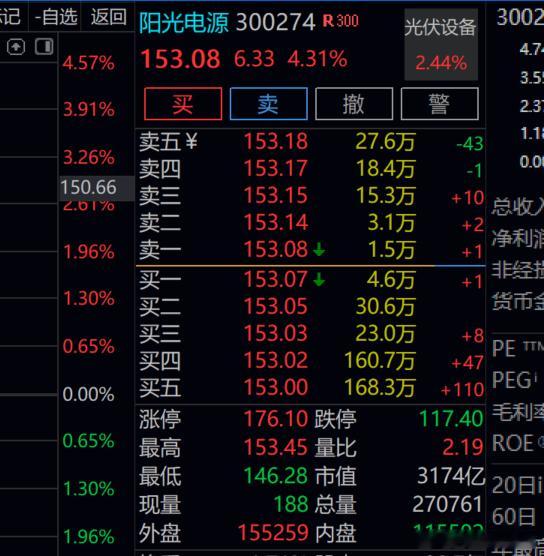 阳光电源  4.3%  可以下车了！！获利了结先！！！ 