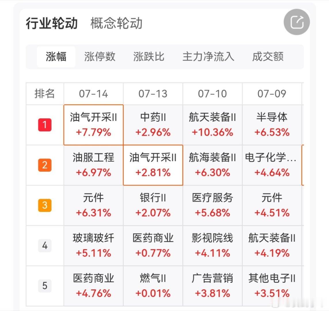 昨天ICU,今天ktv真的是上演到极致了。沪深京三市成交额2.72万亿，较昨日缩