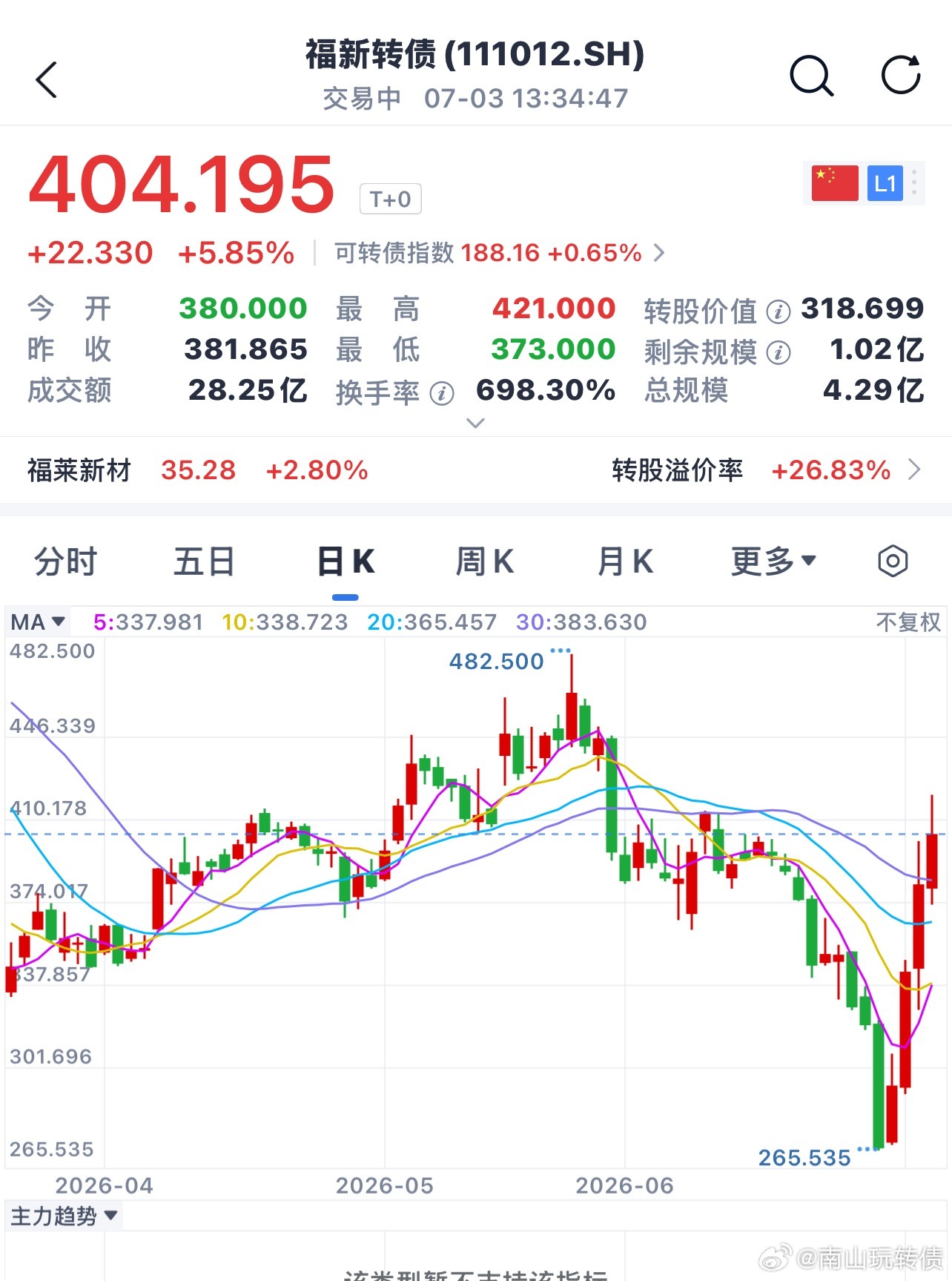 机器人连续上涨4天，我上福新就横盘，上午突破高点再上车就来不及了 