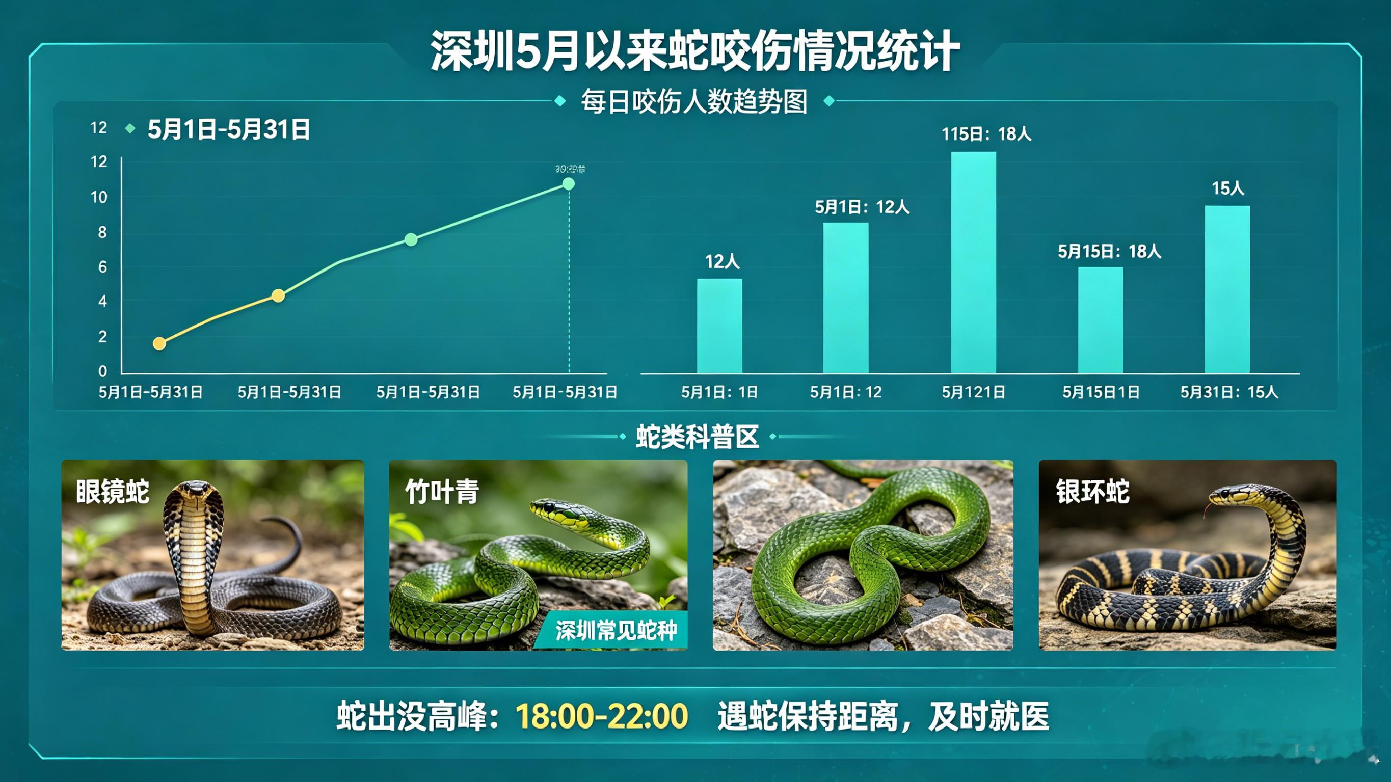 深圳5月以来天天有人被蛇咬伤5月还没过完，深圳已经“天天有人被蛇咬”。记者从深圳