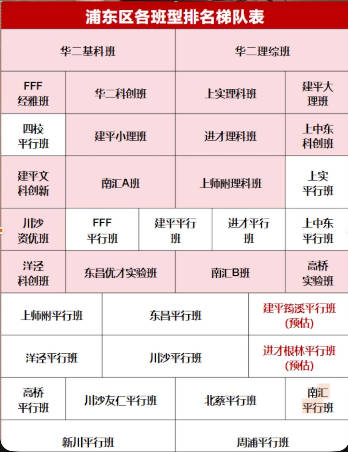 浦东各区班型排名梯队表：科创班、实验班、资优班、经雅班、平行班，名头很多，就是以