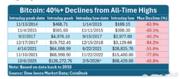 这是自2014年以来第七次从其价格高点下跌至少40%。其中有两次跌幅恰好止步于-