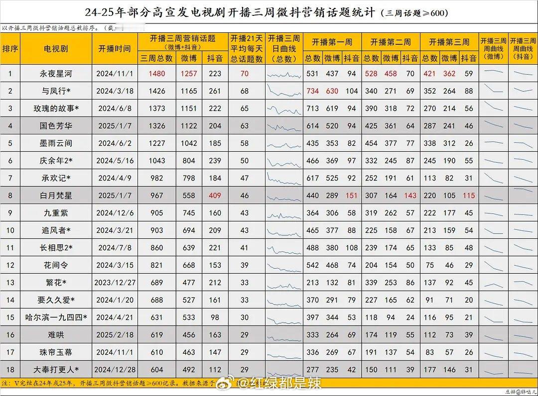 2024-2025高宣发电视剧开播三周微抖营销话题统计 ​​​