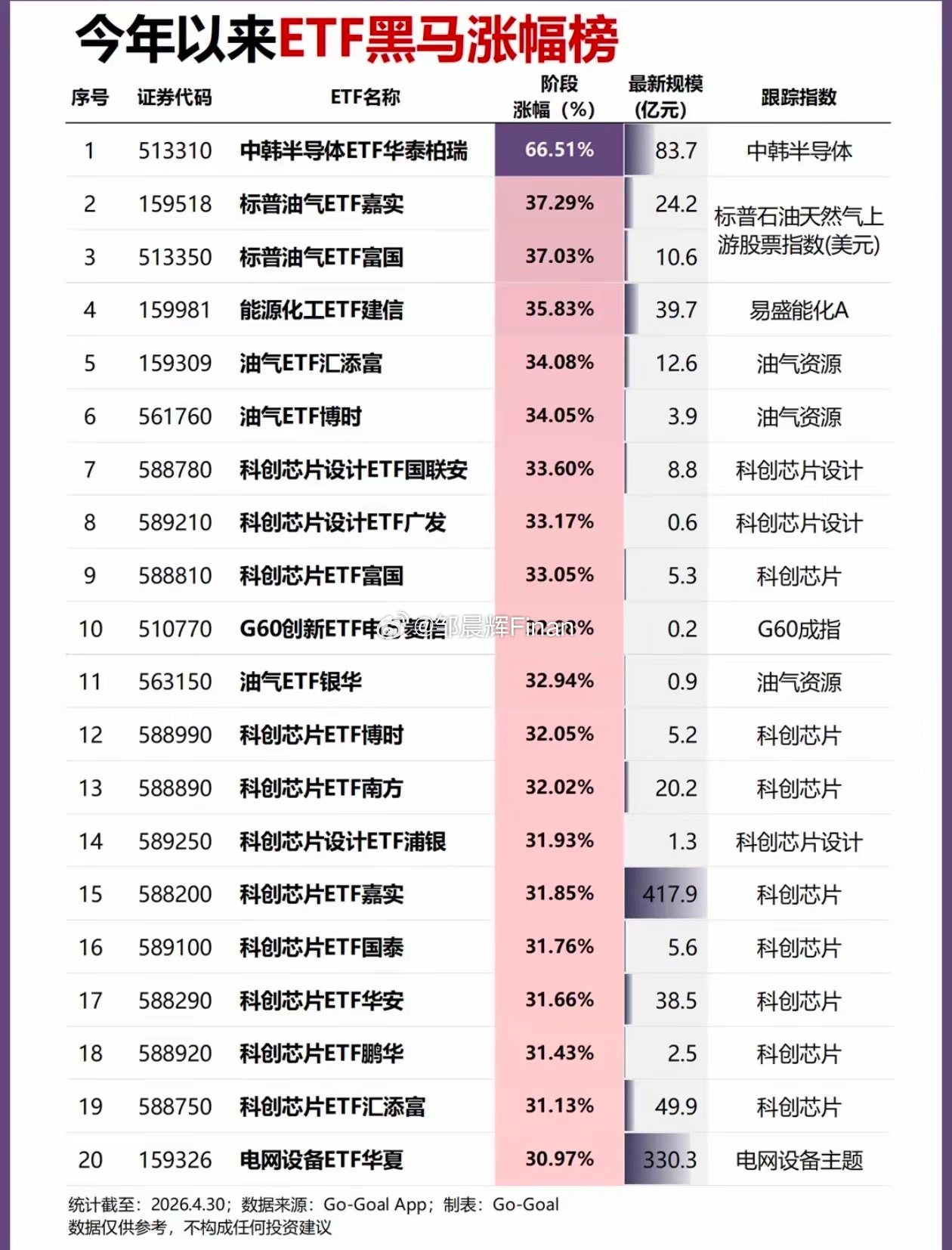 今年最猛ETF曝光！最高涨66%巴菲特说过：“普通人最好的投资，就是低成本指数基