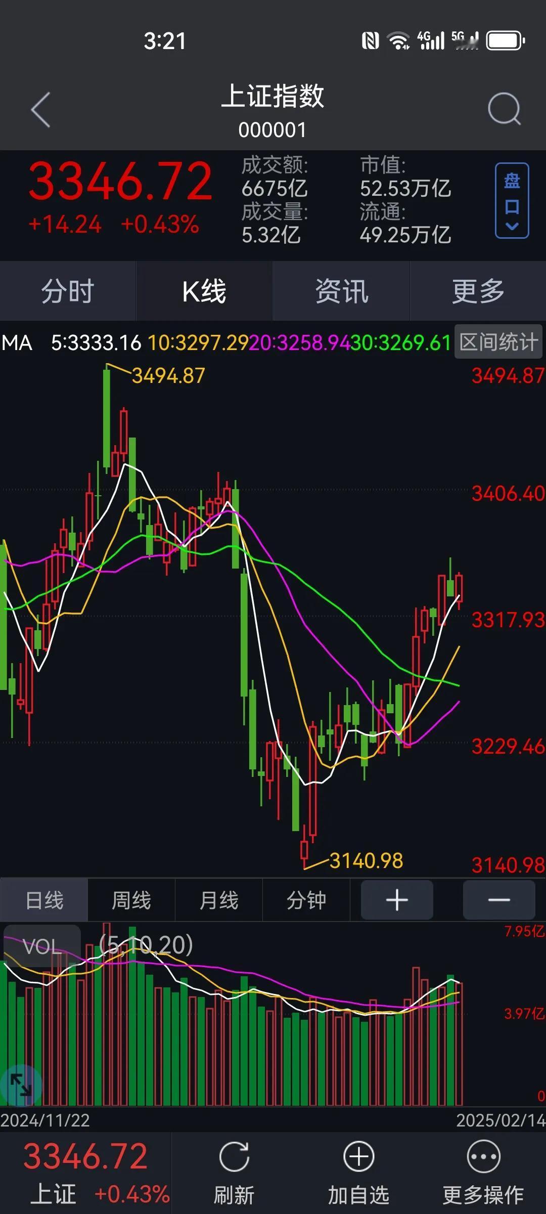 2.14收盘汇总：两市成交1.71万亿，缩量近千亿。三大市场继续上涨。周线连阳。