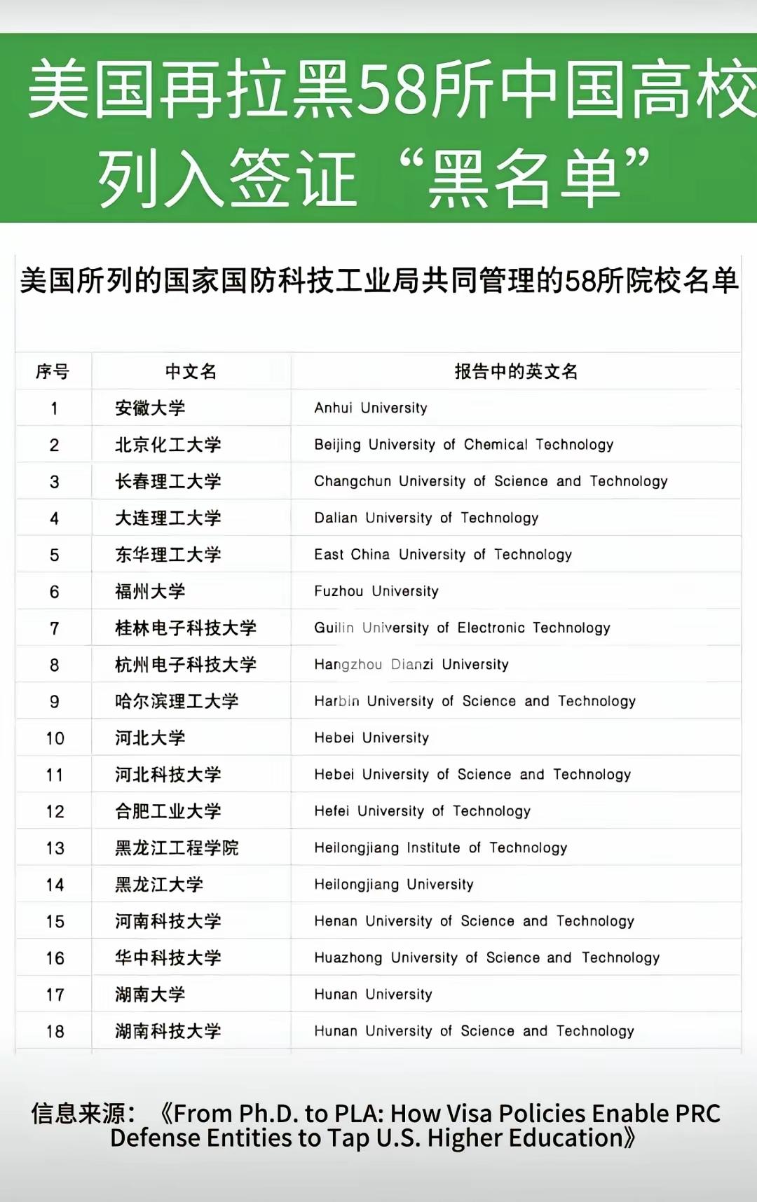 黔驴技穷，再拉黑58所中国高校，列入签证“黑名单”，其中18所985、9所211