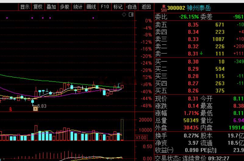 中线的：$神州泰岳 sz300002$  继续拿好，中线慢一点不要急 