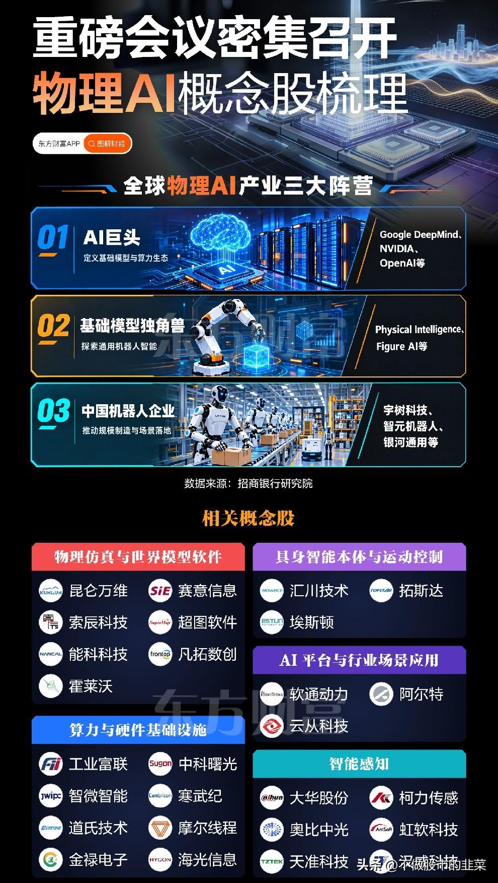物理AI迎来发展窗口，三大阵营打开产业新空间
 
行业里很少有一项技术，能够同时