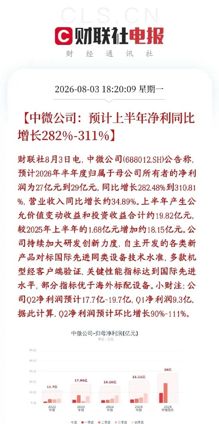 半导体板块再次出现利好消息，龙头公布业绩，相当炸裂中微公司公布半年业绩，营收：同
