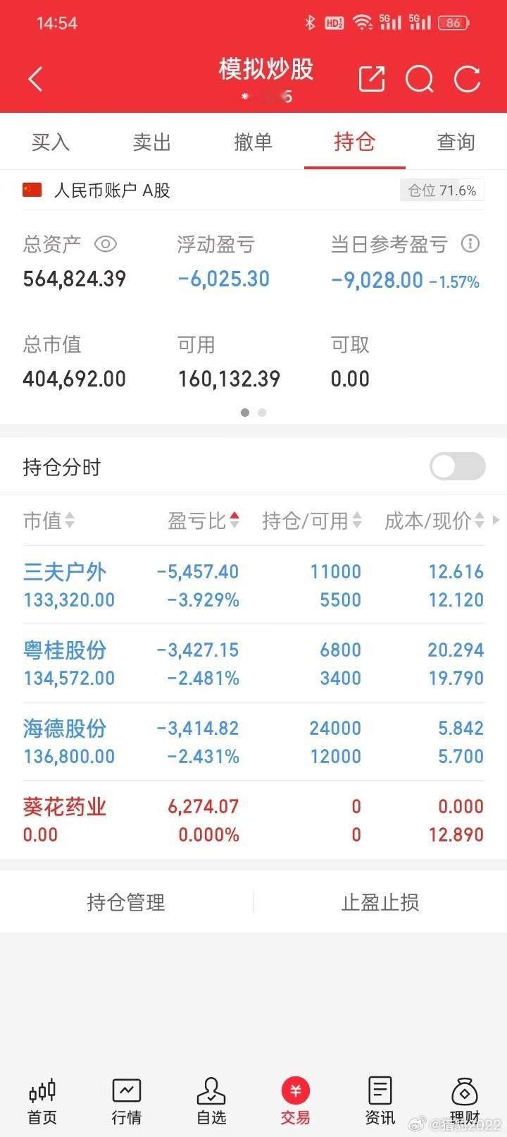 今日模拟盘记录：卖出葵花药业，加仓粤桂股份，加仓海德股份。当前持股：三夫户外，粤