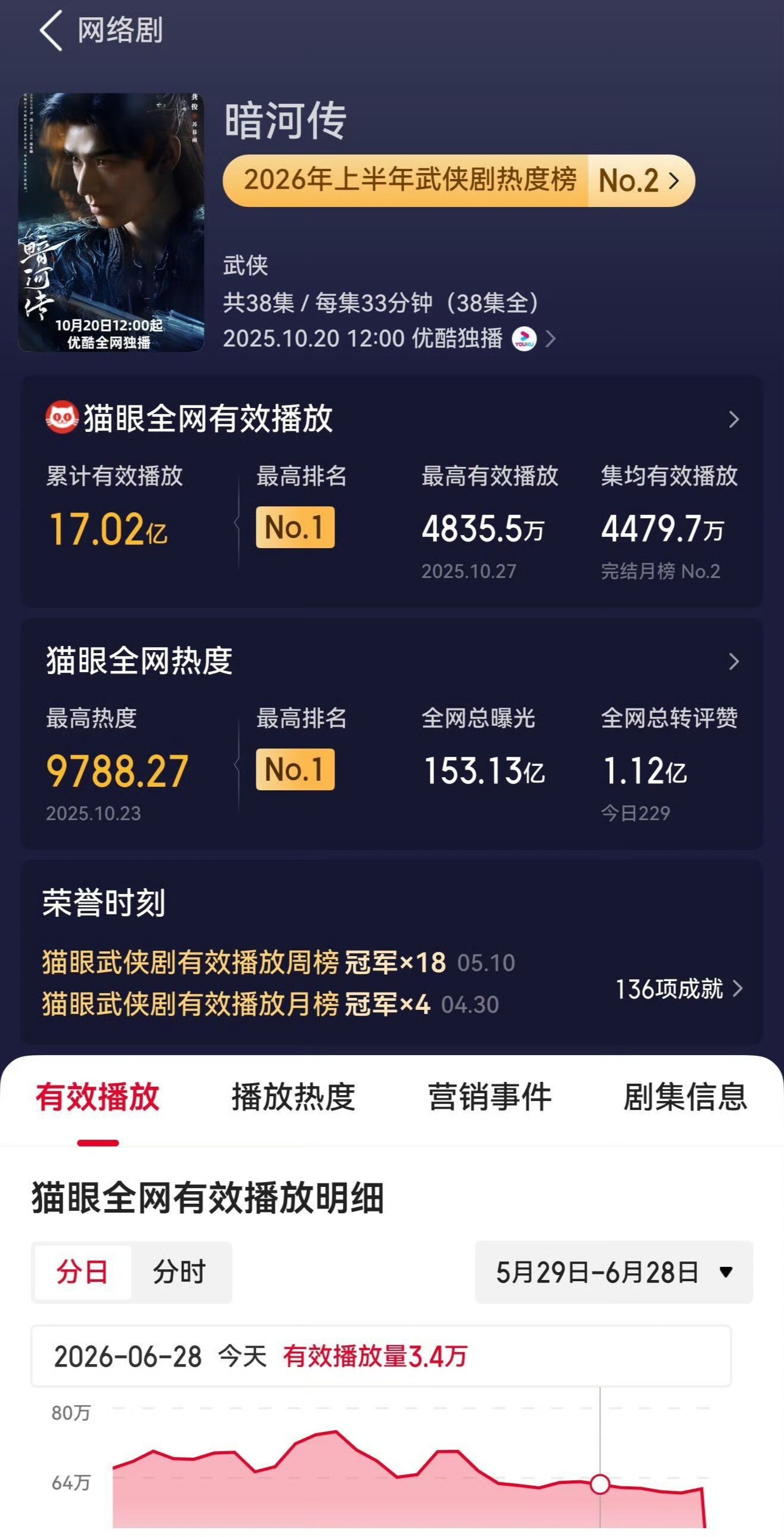 龚俊龚俊 gj龚俊苏暮雨 龚俊龚俊伟大，苏暮雨伟大，暗河传伟大播出大半年后，暗河