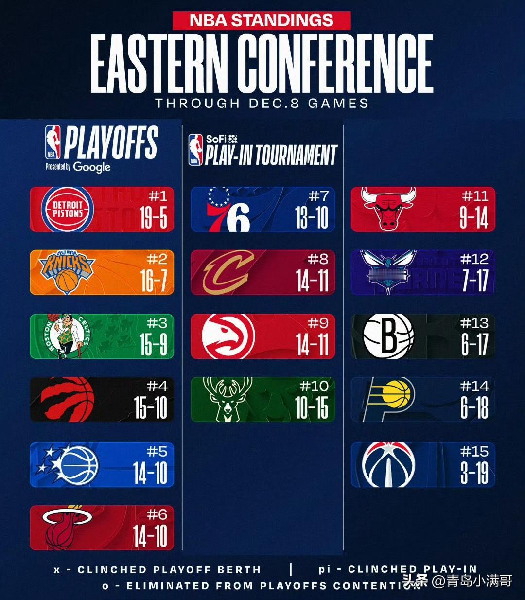 东西部最新排名！！！今日排名和昨天没有变化，NBA杯四强赛前的沉默！

北京时间