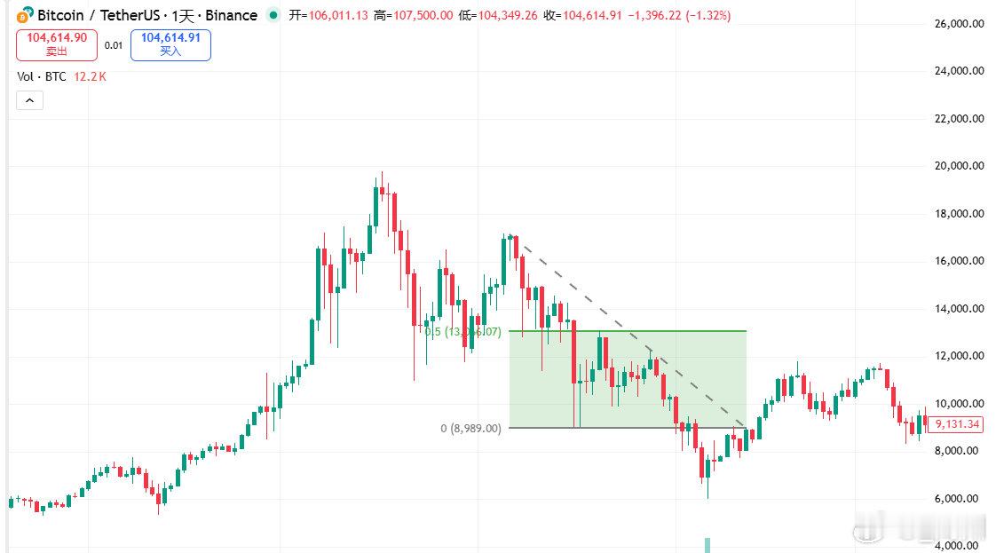 17年双底反抽0.5下跌走熊，今日双底后反抽0.5下跌，这是一件有趣的事情，而1