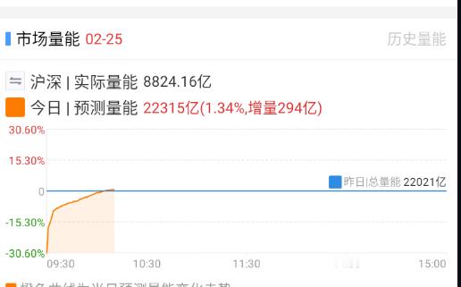 今天量能居然比昨天好，可以。 