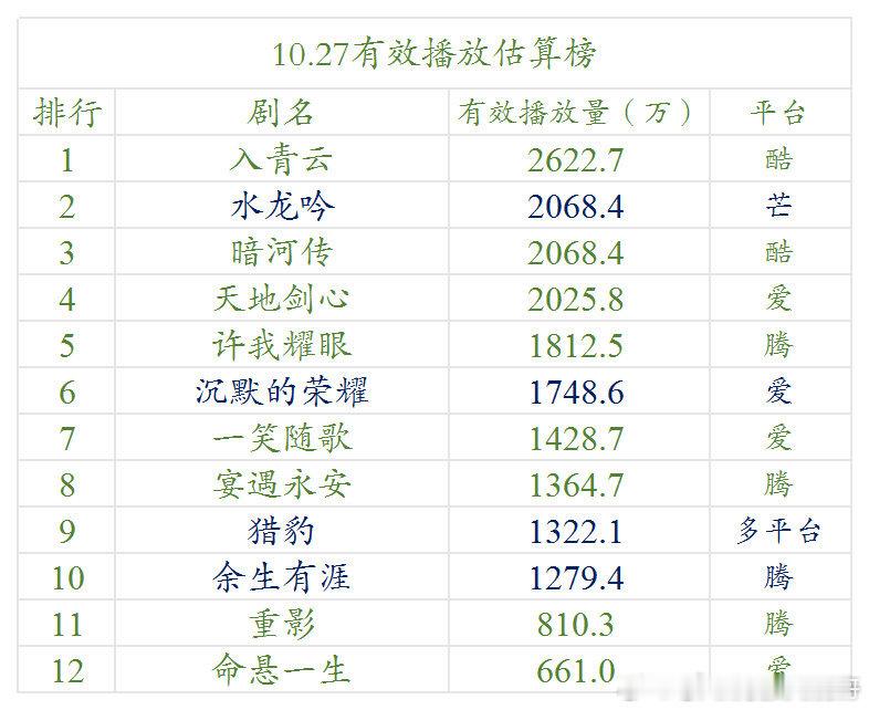10.27云合估算播放量 ​​​