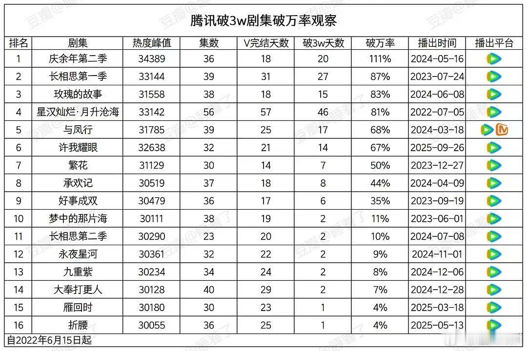 腾讯视频破万率 
