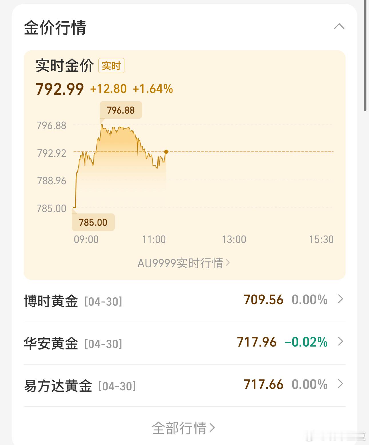 黄金黄金今天大涨12块！！！我3月份让我朋友买黄金，他买了400万，一个月挣了4