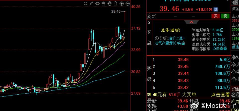 【中国海油】：算是油气板块的小中军，昨天一字炸板回封，留下了长长的下影线。今天就