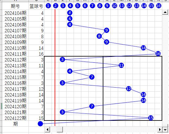 双色球截止2024122期蓝球折线图、各蓝球累计出现次数图