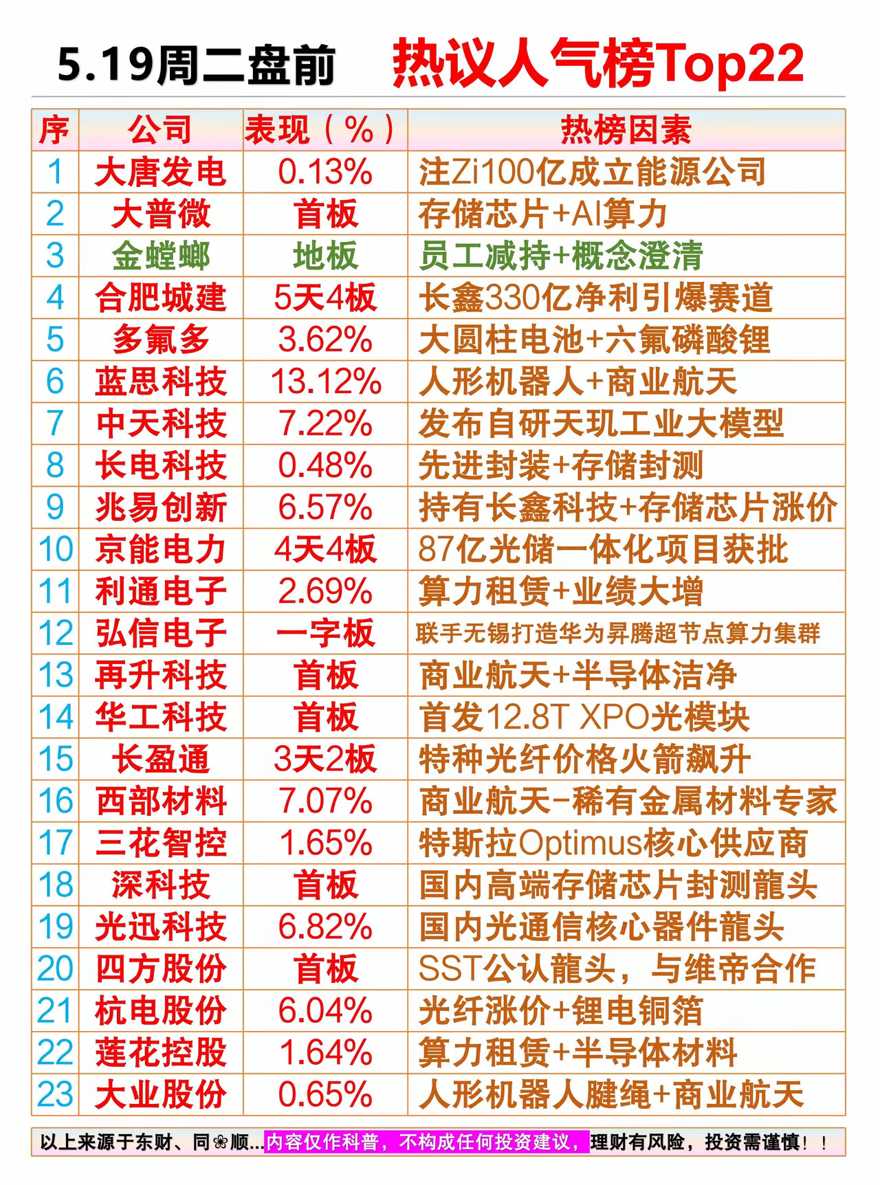 5.19周二盘前 热议人气排行榜01、大唐发电：注Zi100亿成立能源公司02、