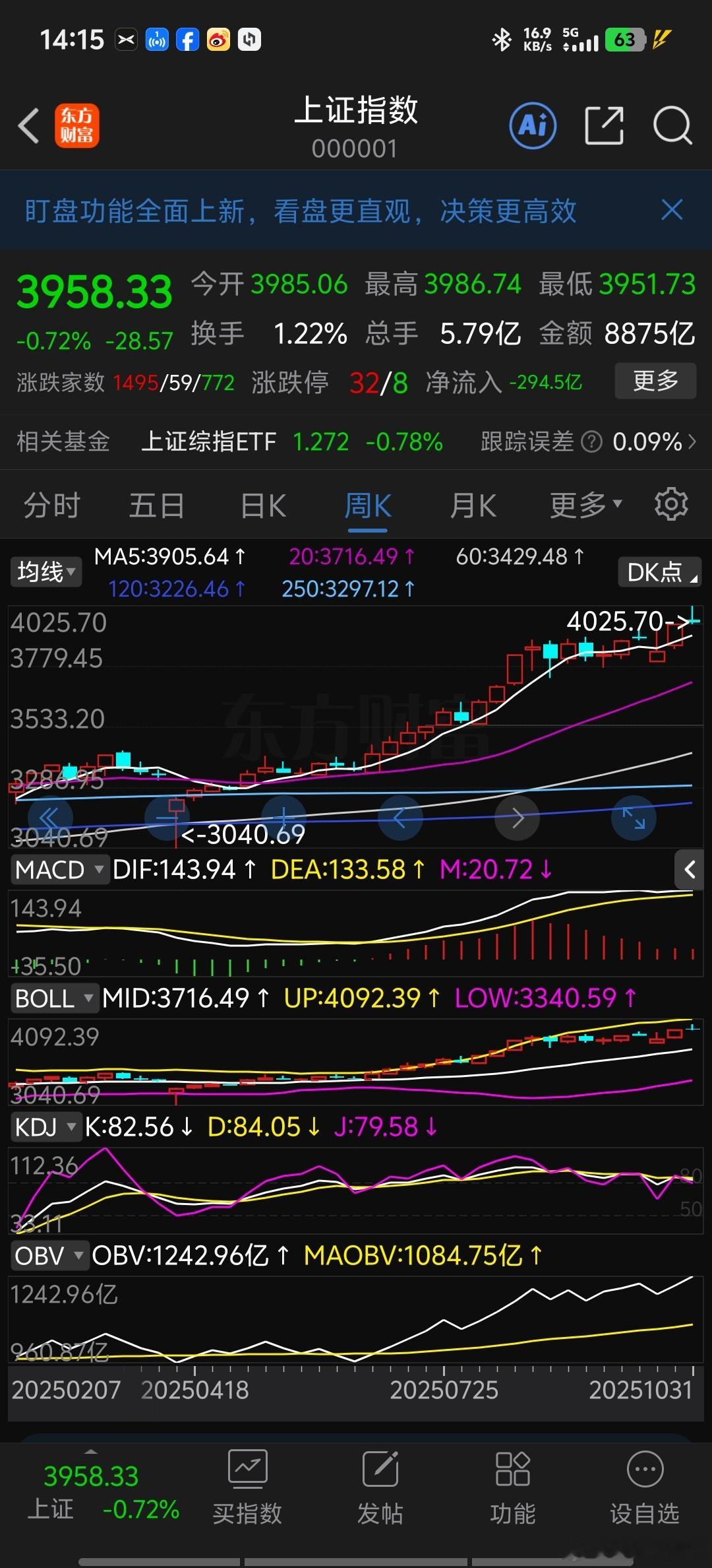 今天如果这个周线如果这么收，我有大A的的仓会减仓。微博股票今日看盘 ​​​