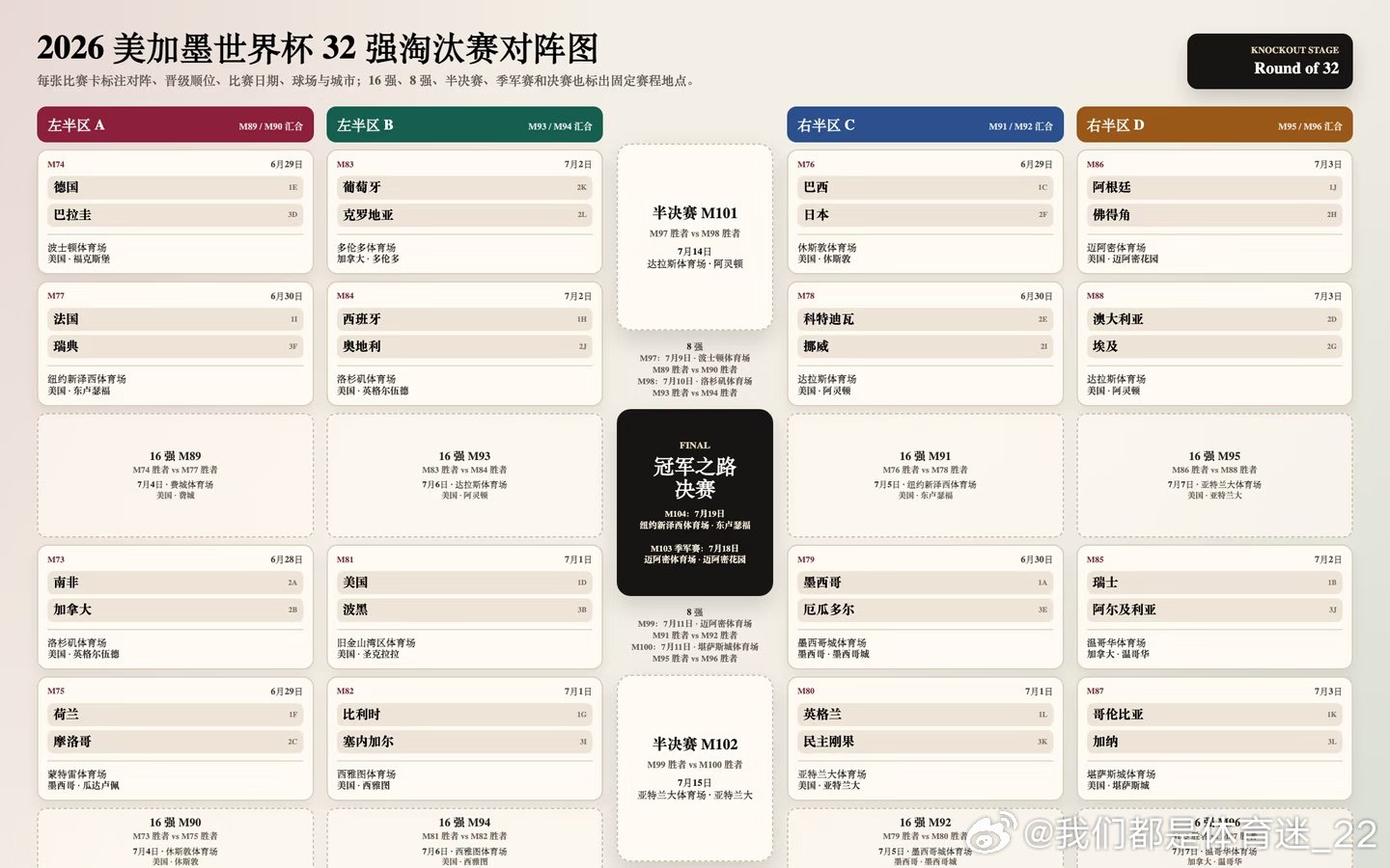 盼了好久的美加墨世界杯淘汰赛对阵完整版终于整理好了！16强每一组对决、比赛日期+