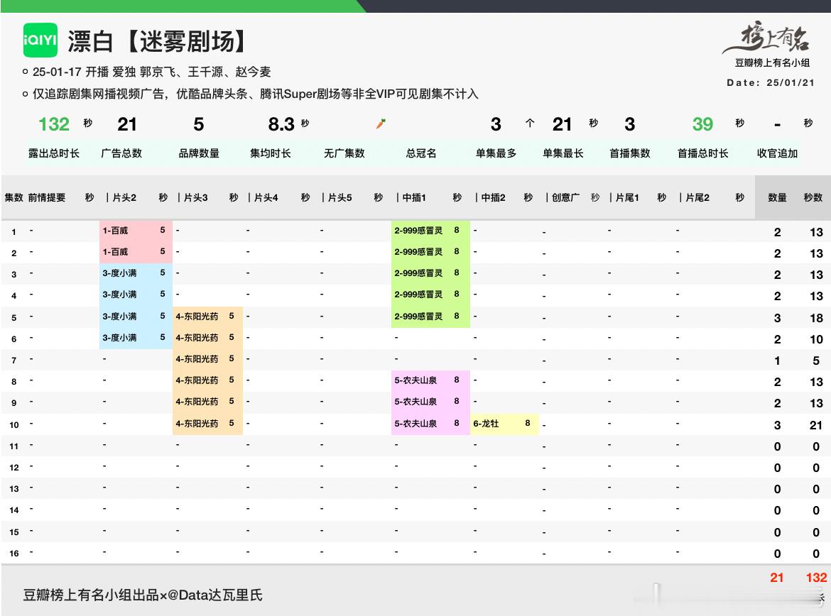 郭京飞、王千源、赵今麦 漂白  视频招商最新单集3广，5品牌，总时长132s实时