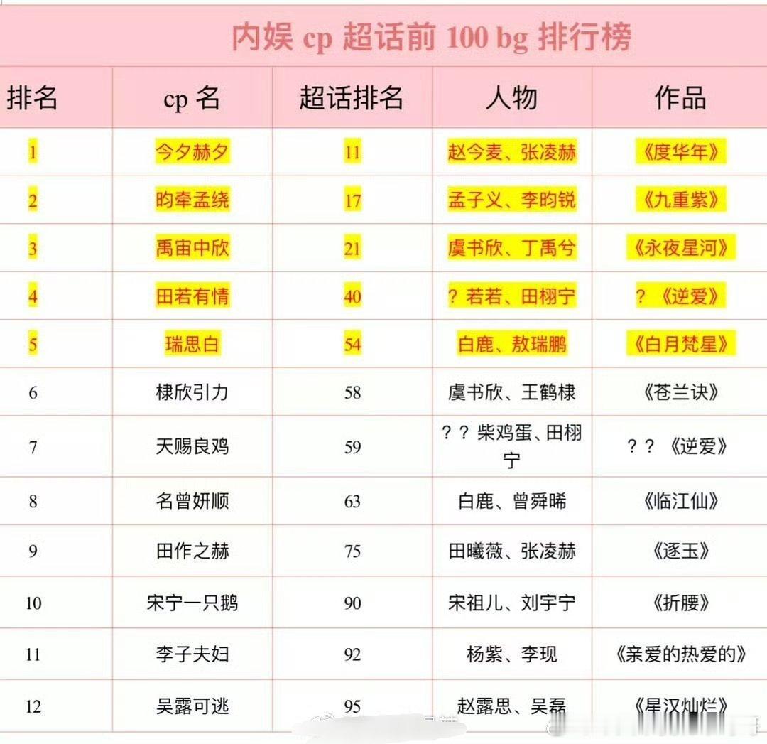 内娱cp超话前100bg排行榜 ​​​