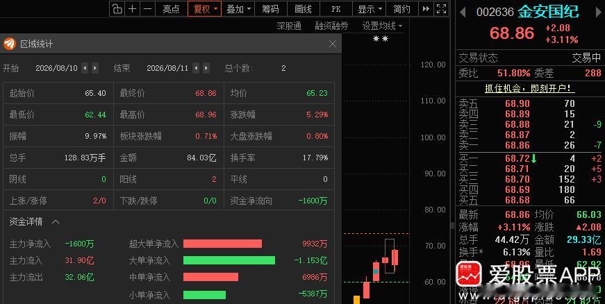 “小金子”不管有没有T，现在都有利润了，根据自己风格操作！明白？ 