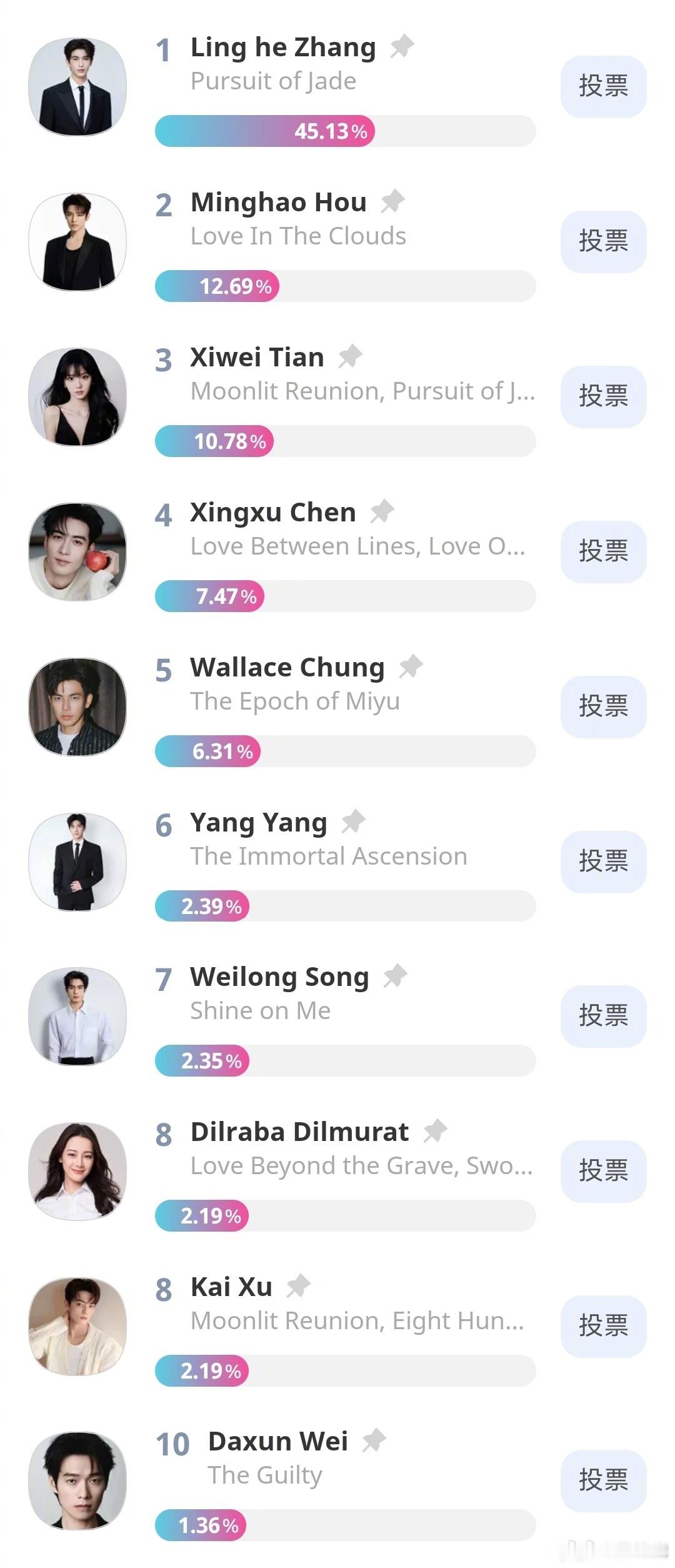 首尔电视剧大赏亚洲明星奖首日投票情况1.张凌赫2.侯明昊3.田曦薇4.陈星旭5.