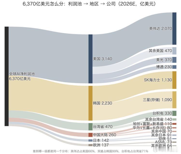6370亿美元利润怎么分 