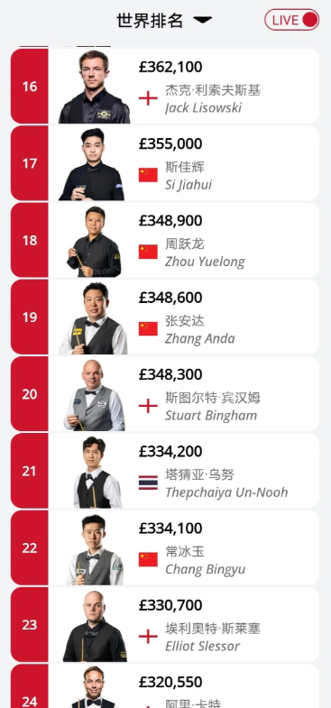 常冰玉前十六设想常冰玉夺冠后排名在了22位，最新排位17~24，才差了4万积分，