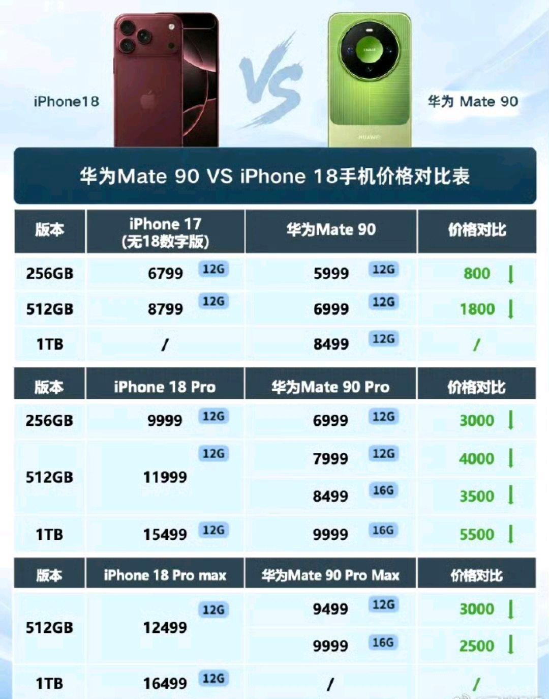 华为Mate90对决iPhone18！
 2026年10月1日，华为Mate 9