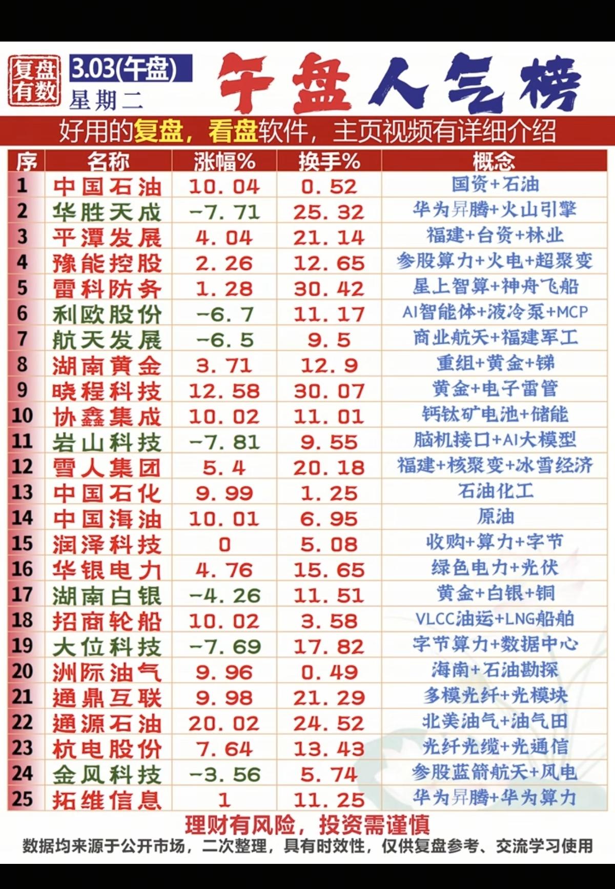 3.3周二  成交活跃个股+人气热度榜！

1.油气开采
2.火电，超聚变
3.