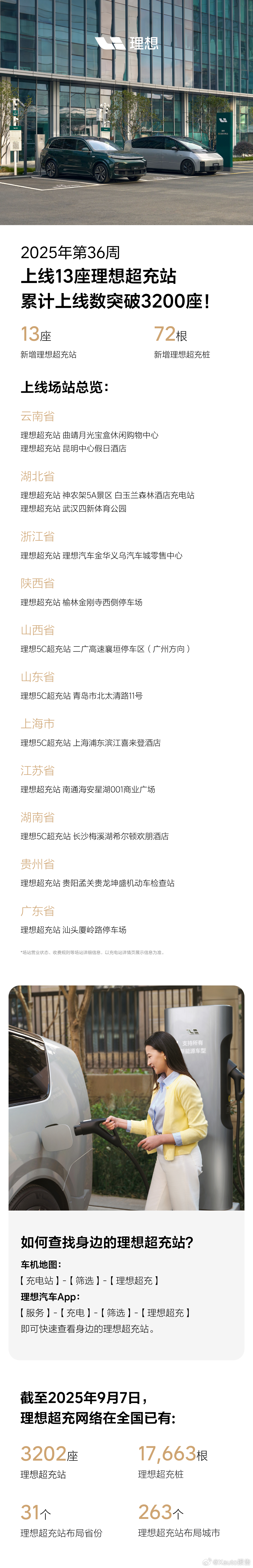 理想超充站 突破3200座！ ​​​