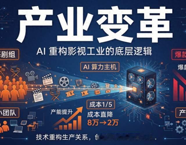 AI漫剧成本8万压到2万，爆款率不足0.1%，产业真变了吗？
