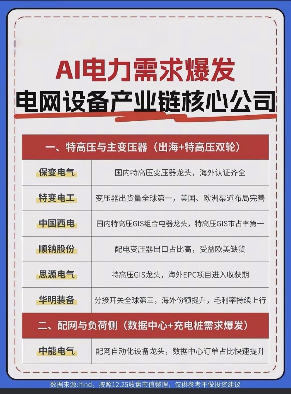 AI电力需求爆发！电网设备产业链！

1.特高压与主变压器
2.配网与负荷
3.