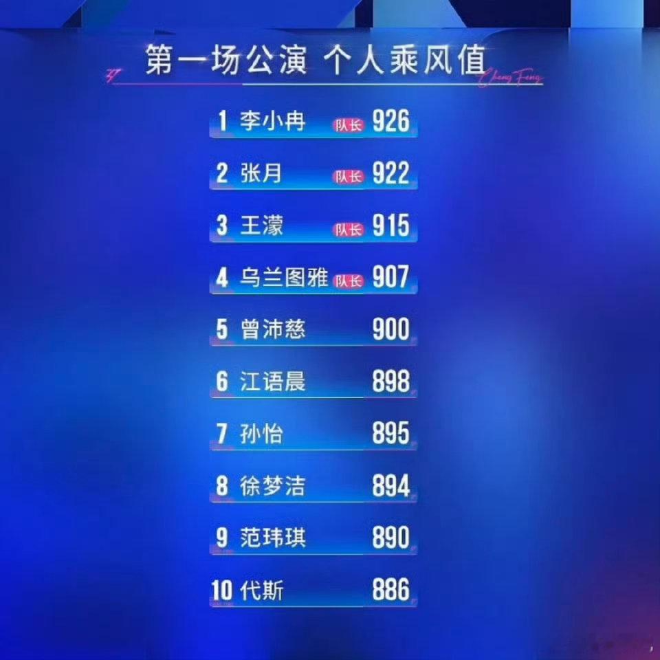 浪姐二公个喜排名前五：王濛、张月、萧蔷、孙怡、曾沛慈。一公个喜前五：李小冉、张月
