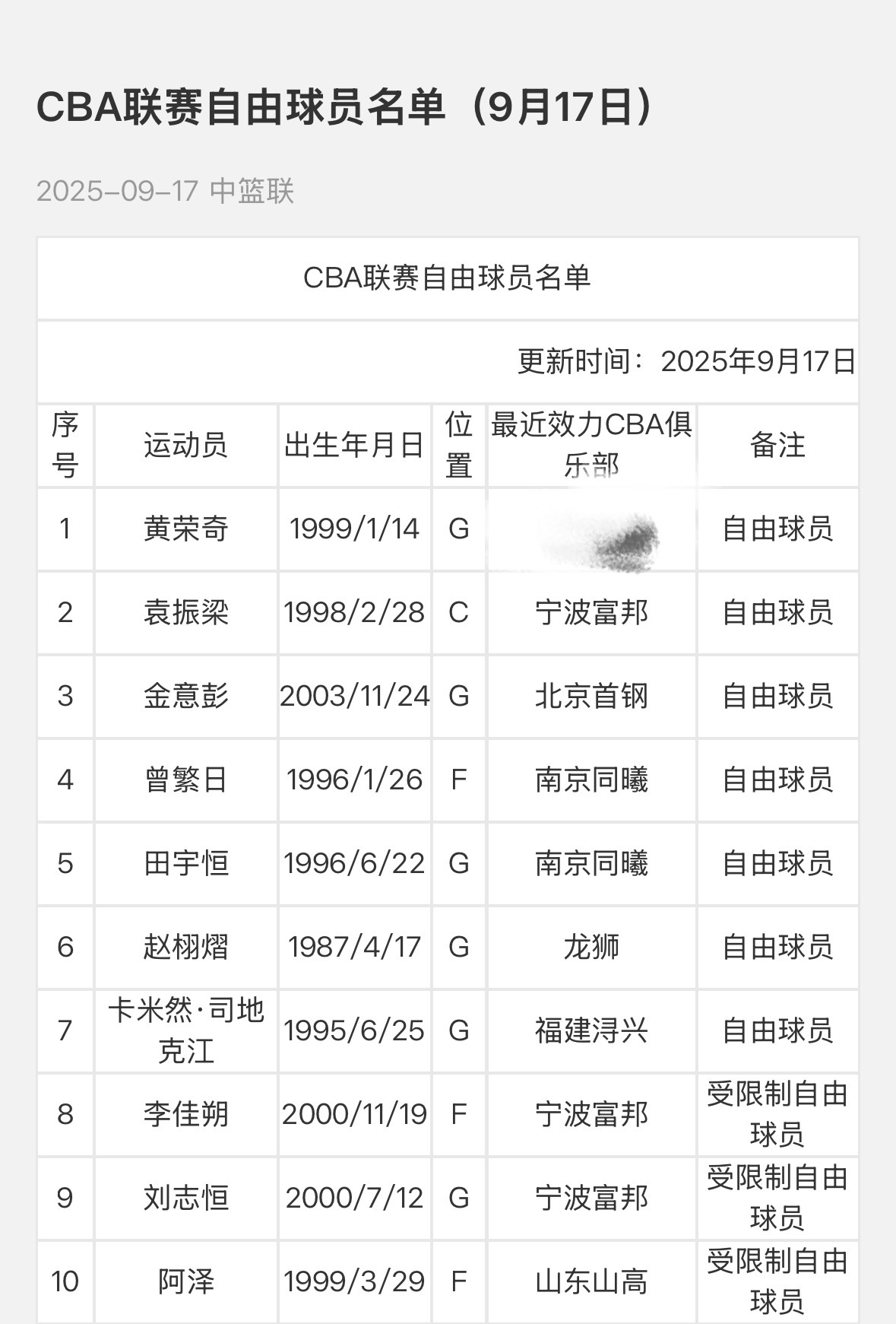 CBA官网更新自由球员名单黄荣奇成为自由球员99年的他，希望还能在CBA看到他始
