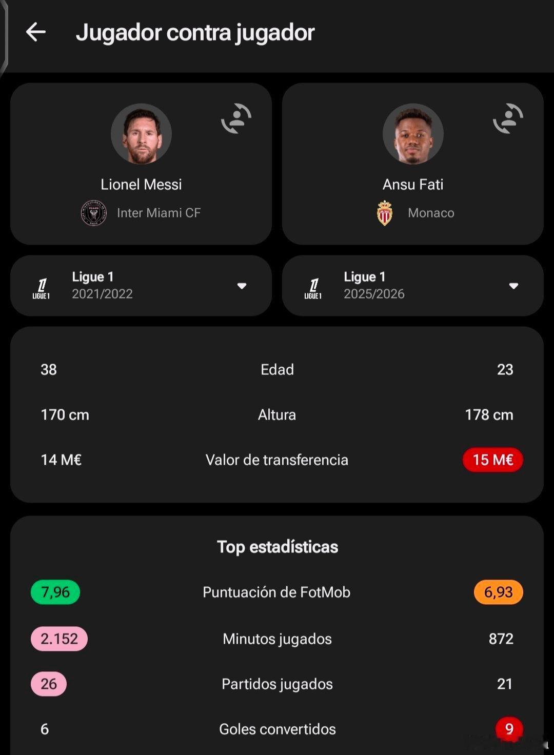 安苏·法蒂今天又为摩纳哥打进了一球。在法国联赛的第一年，他在21场比赛中打进9球