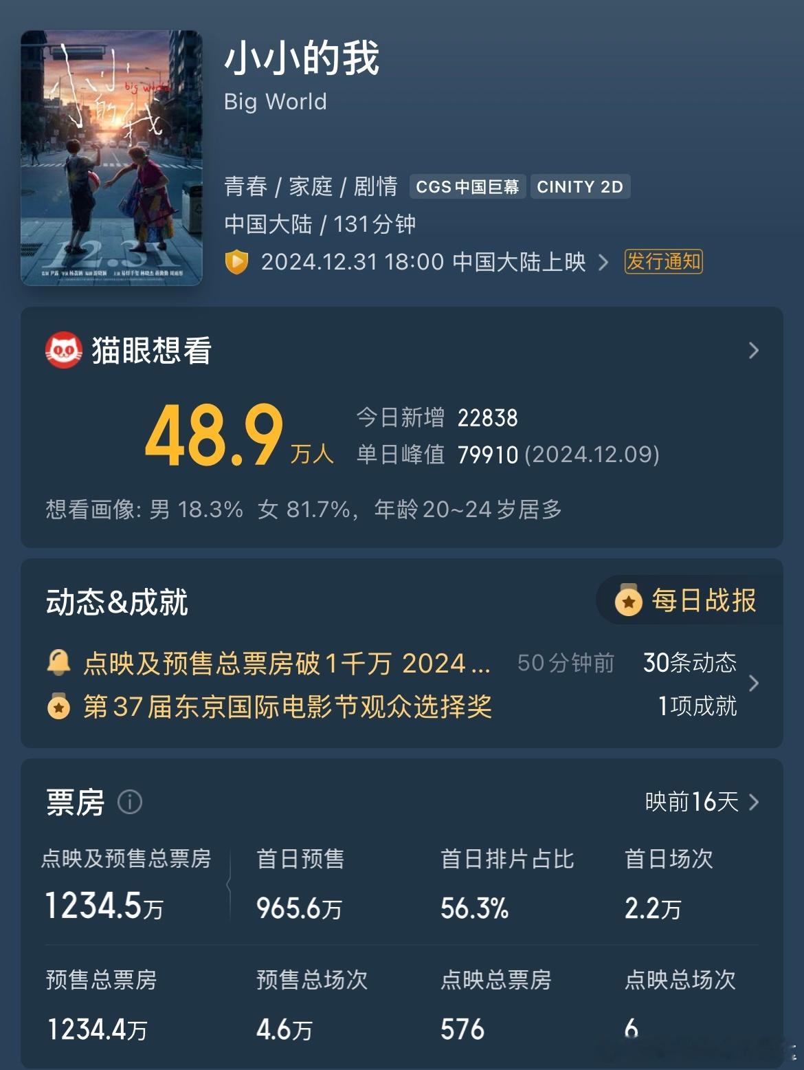 易烊千玺主演的电影《小小的我》点映预售破1000w➕但是我们来看这部片子的片长啊