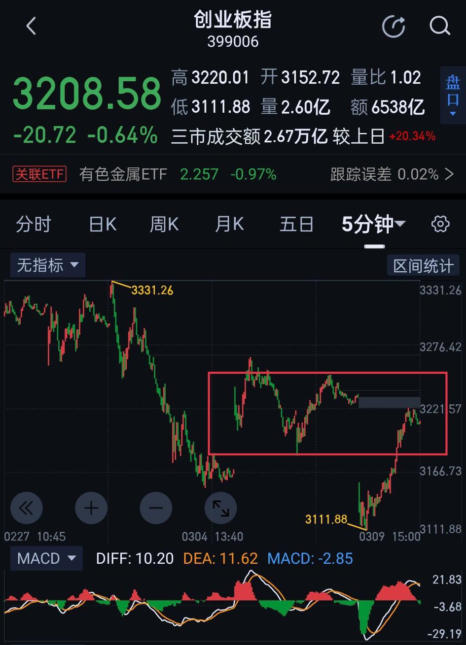 创业板，受外围环境影响，盘中快速回落，上周的日线底分型被迅速破坏。       