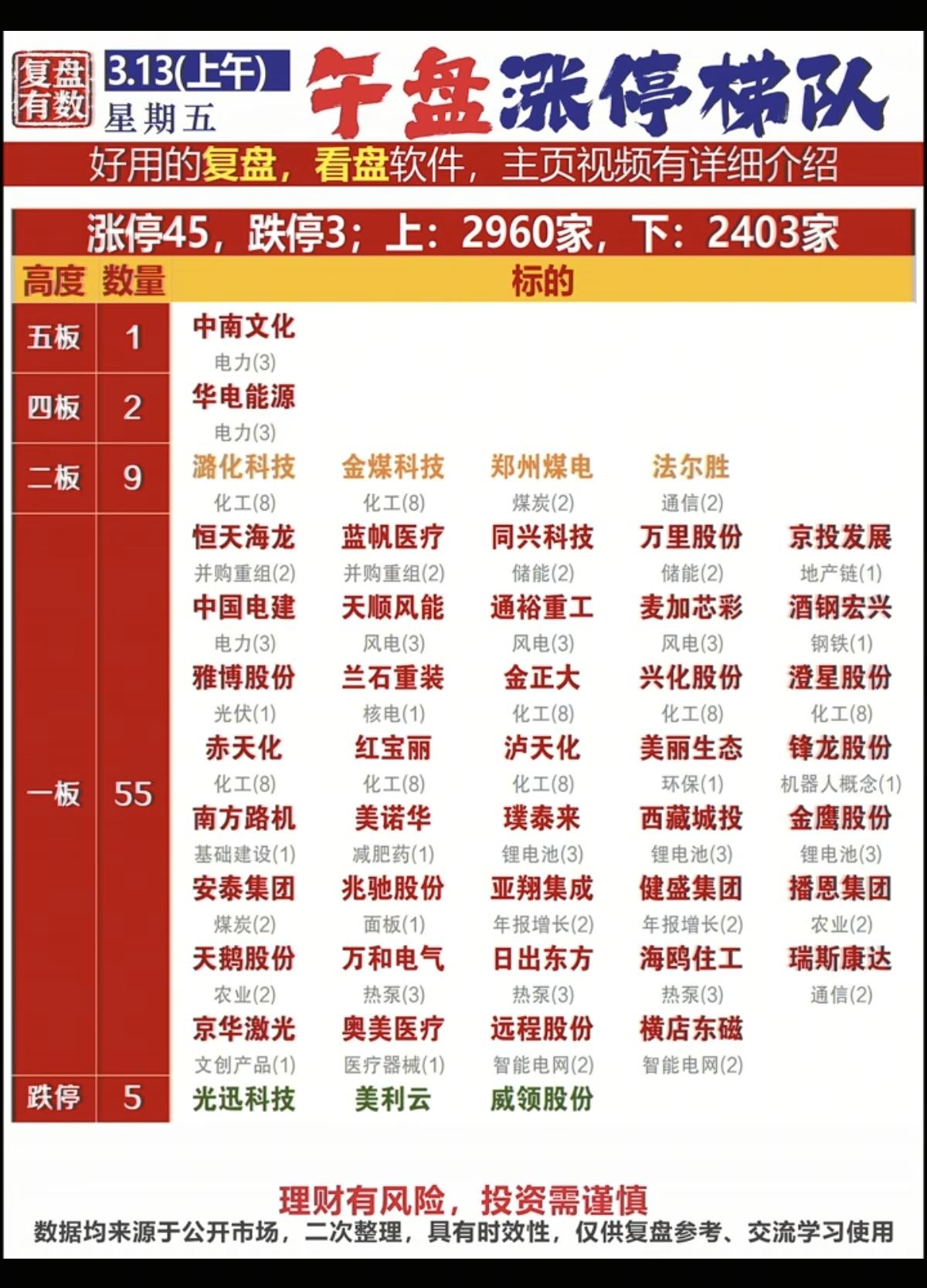 3.13周五   涨停板股票：题材分布！

霍尔木兹海峡影响，油气大幅走强！
