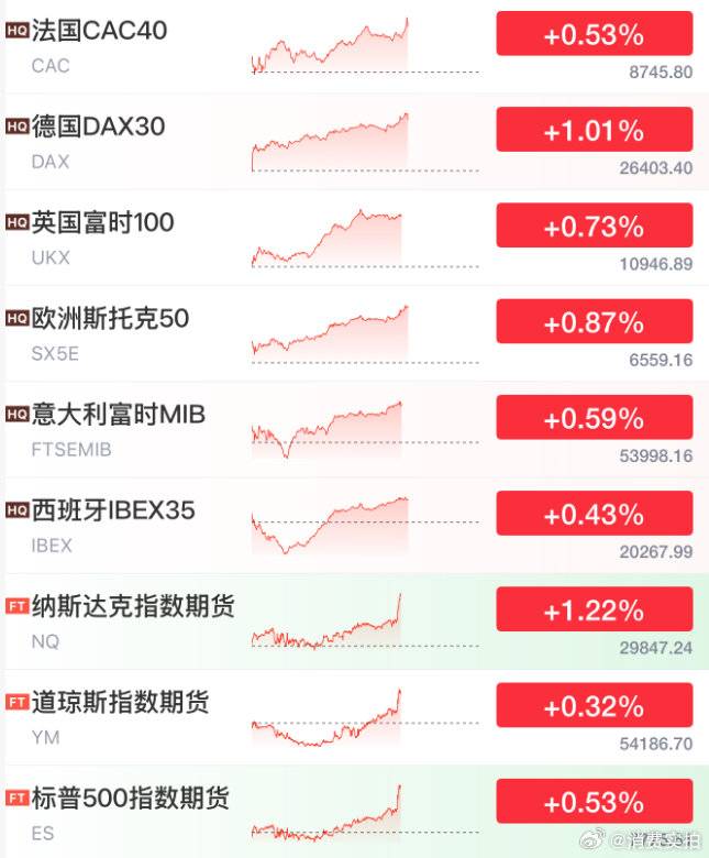 【全球市场直线拉升全球市场直线拉升原因】8月7日晚来利好了！美国最新非农数据下修