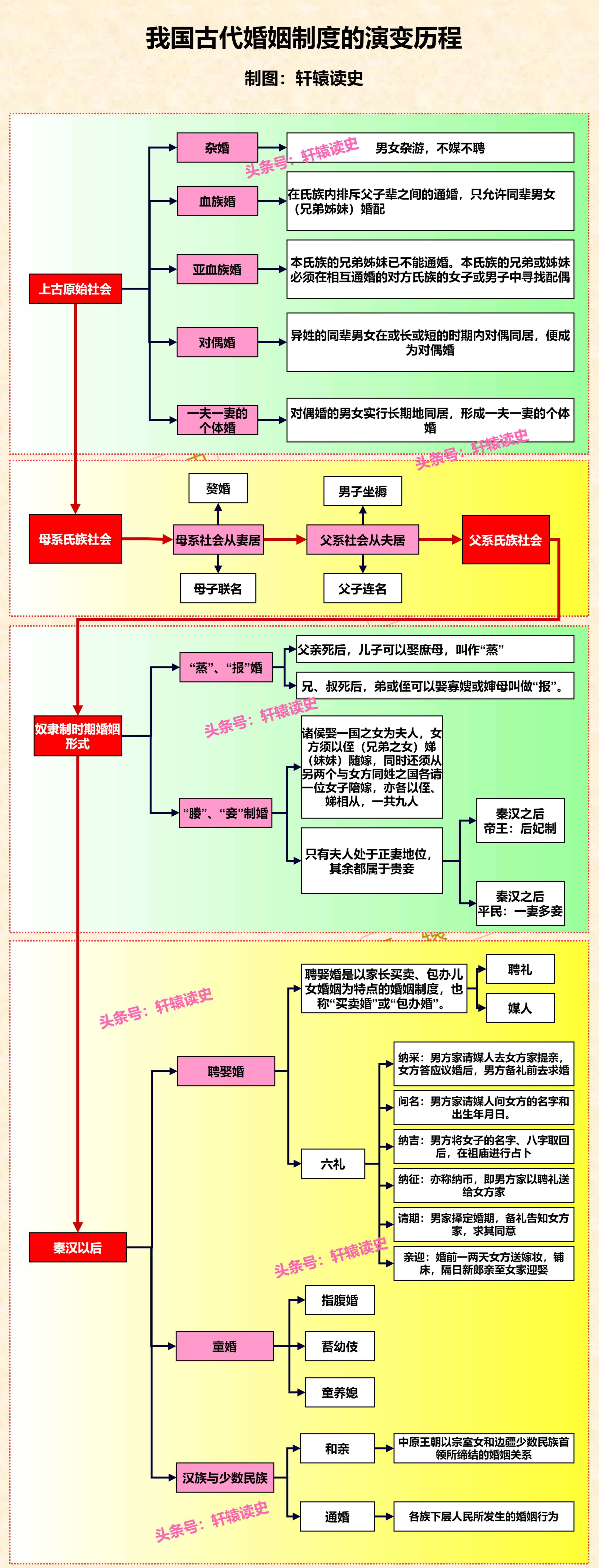 #雍州笔记# 中国婚姻制度的演变。 ​​​