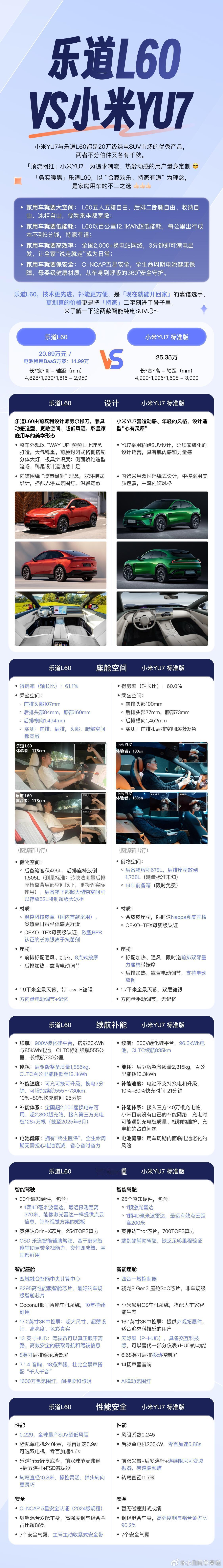 这谁做的乐道 L60 VS 小米 YU7 的对比图？小米 YU7 乘坐空间都用了