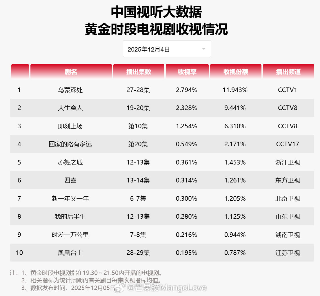 【2025年12月04日中国视听大数据CVB黄金档电视剧收视率日榜TOP10】1